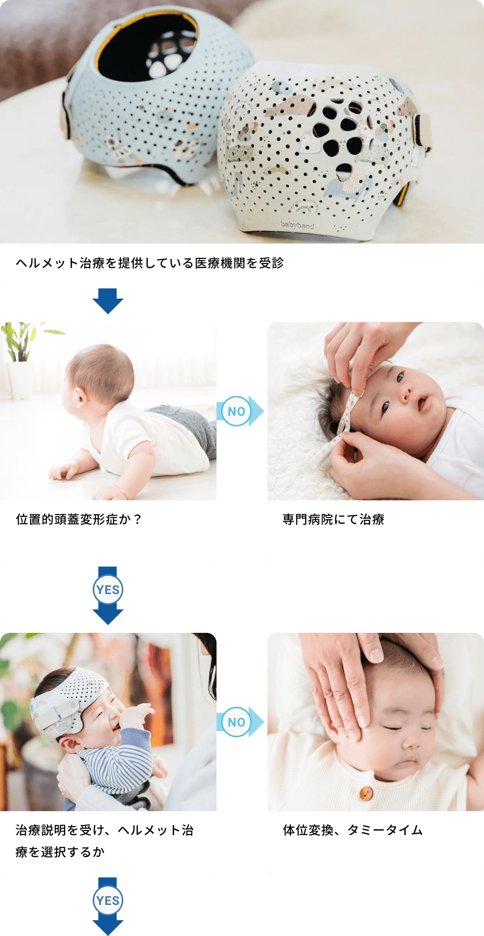 ヘルメット治療を提供している医療機関を受診、位置的頭蓋変形症か？、専門病院にて治療、治療説明を受け、ヘルメット治療を選択するか、体位変換、タミータイム